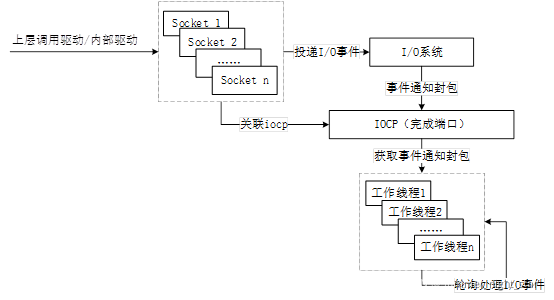 IOCP模型