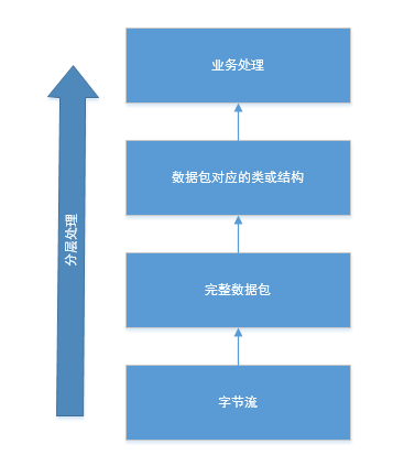 分层