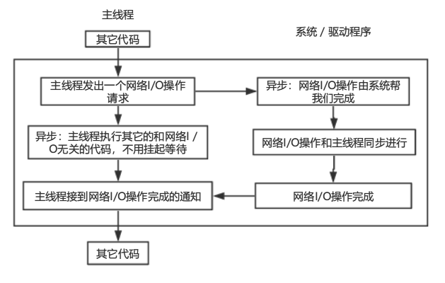 图一：异步网络操作流程 