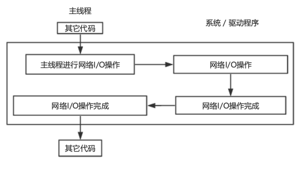 图二：同步网络操作流程 