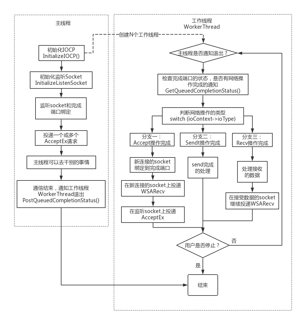 图三：IOCP流程图